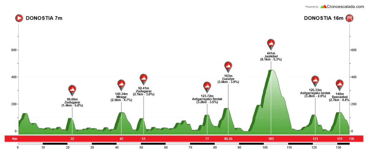 Cambio en l marcha Cicloturista Donosti 
Salida/Meta junto al velodromo,
Con la subida a Basozabal y bajar a meta