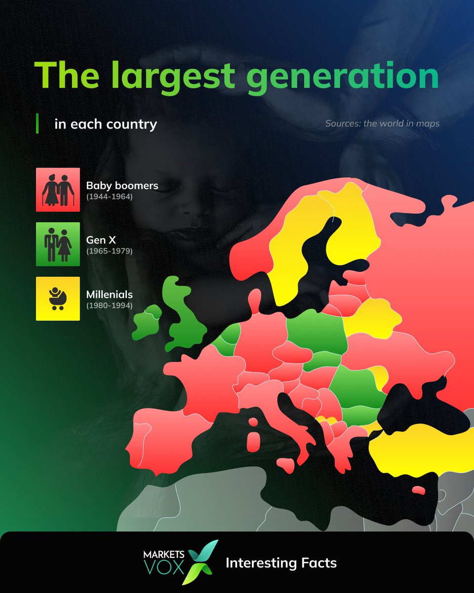 marketsvox_'s tweet photo. We hear a lot about Gen Z, Millennials, Boomers… but what does the real picture look like?
Сheck out our infographic to see which generation is the biggest across Europe.

Spoiler: It might not be the one you expect. https://t.co/SZ744p2Vz4