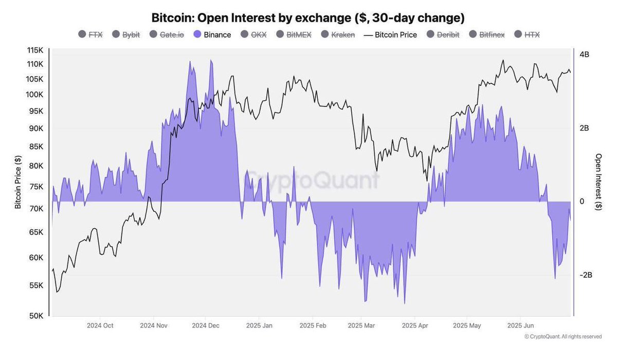 Binance open interest has reset, a move that often signals incoming price volatility. $BTC