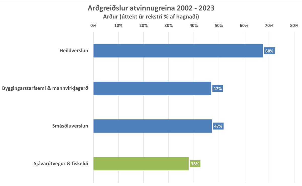 Stjórnmálamenn sem segja að Slor greiði hærri arð en aðrar greinar búa við skert fjármálalæsi. Arður (úttekt) er 2X hærri í heildverslun en Slori og greinar sem lifa á viðskiptum við almenning á Íslandi greiða hærri arð en Slorið sem lifir á almenningi erlendis. #BannaðAðLjúga