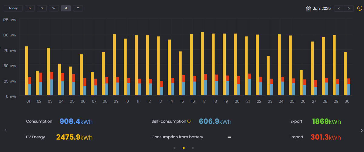 Solar power statistics for June - Export/import 6:1 💰