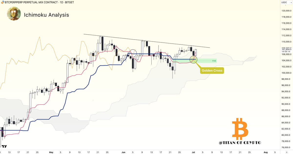 #Bitcoin Golden Cross Confirmed ⚡️

#BTC bounced right off the cloud and is now heading back to the trendline.

Next test could be the breakout. 👀
