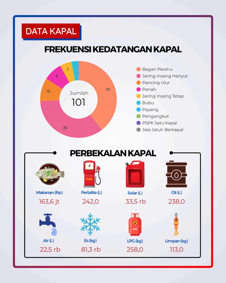 ppn_tgpandan's tweet photo. #SahabatBahari, berikut ini adalah Data Operasional PPN Tanjungpandan periode tanggal 2-8 Juni 2025
#DataOperasional
#DJPTDisiplin #DJPTBerdedikasi #DJPTBerprestasi
#KKP2025RiseTogether #PanganBiru
#PenangkapanIkanTerukur
#ppntanjungpandan #sikembang https://t.co/0PoUeqpiil