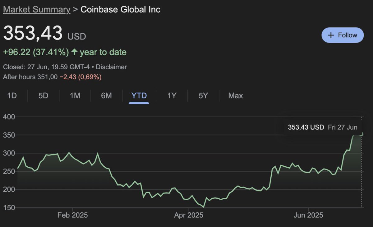 Coinbase Soars 43% on Stablecoin Hopes 📈

<a href="/coinbase/">Coinbase 🛡️</a> shares jumped 43% in June, making it the S&amp;P 500’s top performer.

&gt; The rally was driven by optimism over the GENIUS Act, which could boost stablecoin-related revenue.

&gt; Coinbase benefits from its close ties to Circle,
