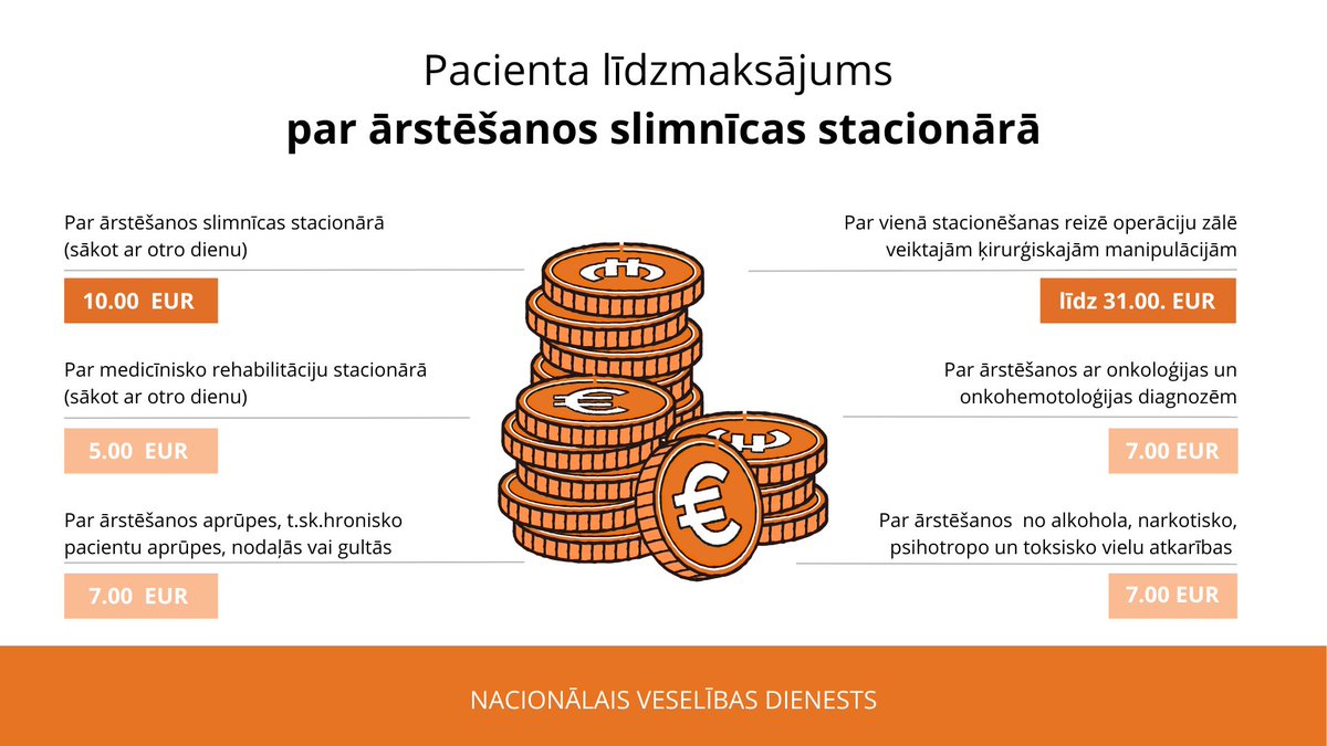 🔍 Ieskaties attēlā un noskaidro, kāds ir pacienta līdzmaksājums, saņemot veselības aprūpes pakalpojumus dienas stacionārā vai slimnīcā. 🏥 Iedzīvotāji, kuriem nav jāveic līdzmaksājums ➡ vmnvd.gov.lv/lv/no-pacienta…