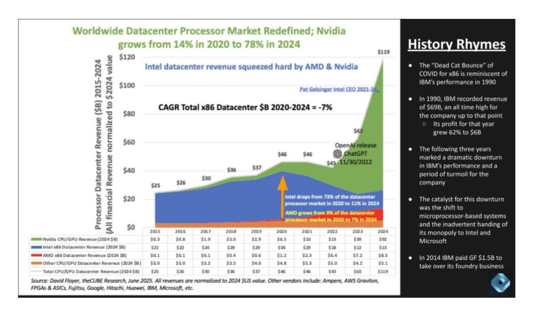 dvellante's tweet image. The #1 finding of our latest #BreakingAnalysis: Between 2020 and 2024, Intel’s share of the data center processor market dropped from 73% to just 11%. This is an astounding statistic, of course thanks to @nvidia