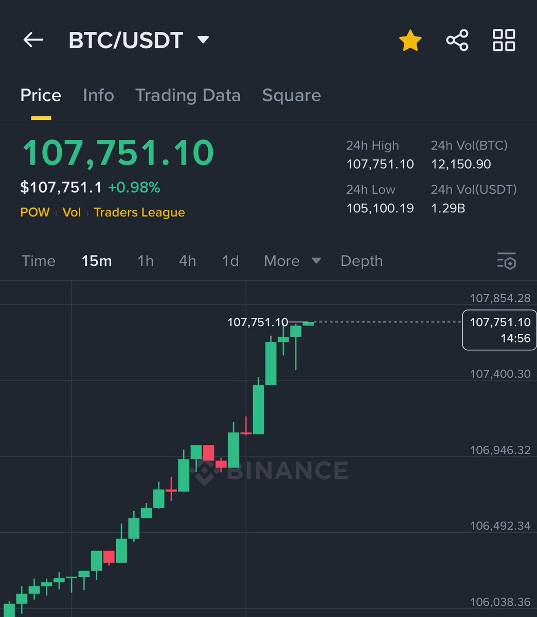 BITCOIN IS PUMPING BACK UP 🚀

PRAYING FOR NEW ALL TIME HIGH !!!