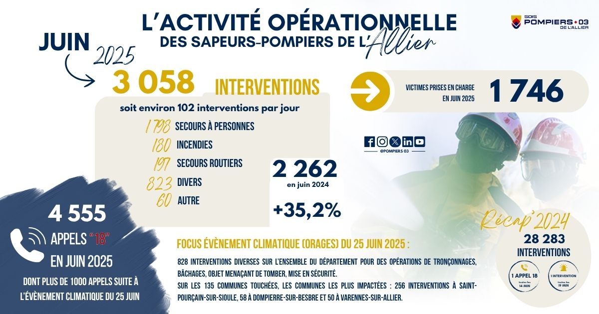 Pompiers03's tweet photo. [#ACTIVITEOPERATIONNELLE]
🔎Retour en chiffres sur les missions des pompiers de l'Allier du mois de juin.
#àvoscôtés #pompiers03 https://t.co/DskdloUGHc