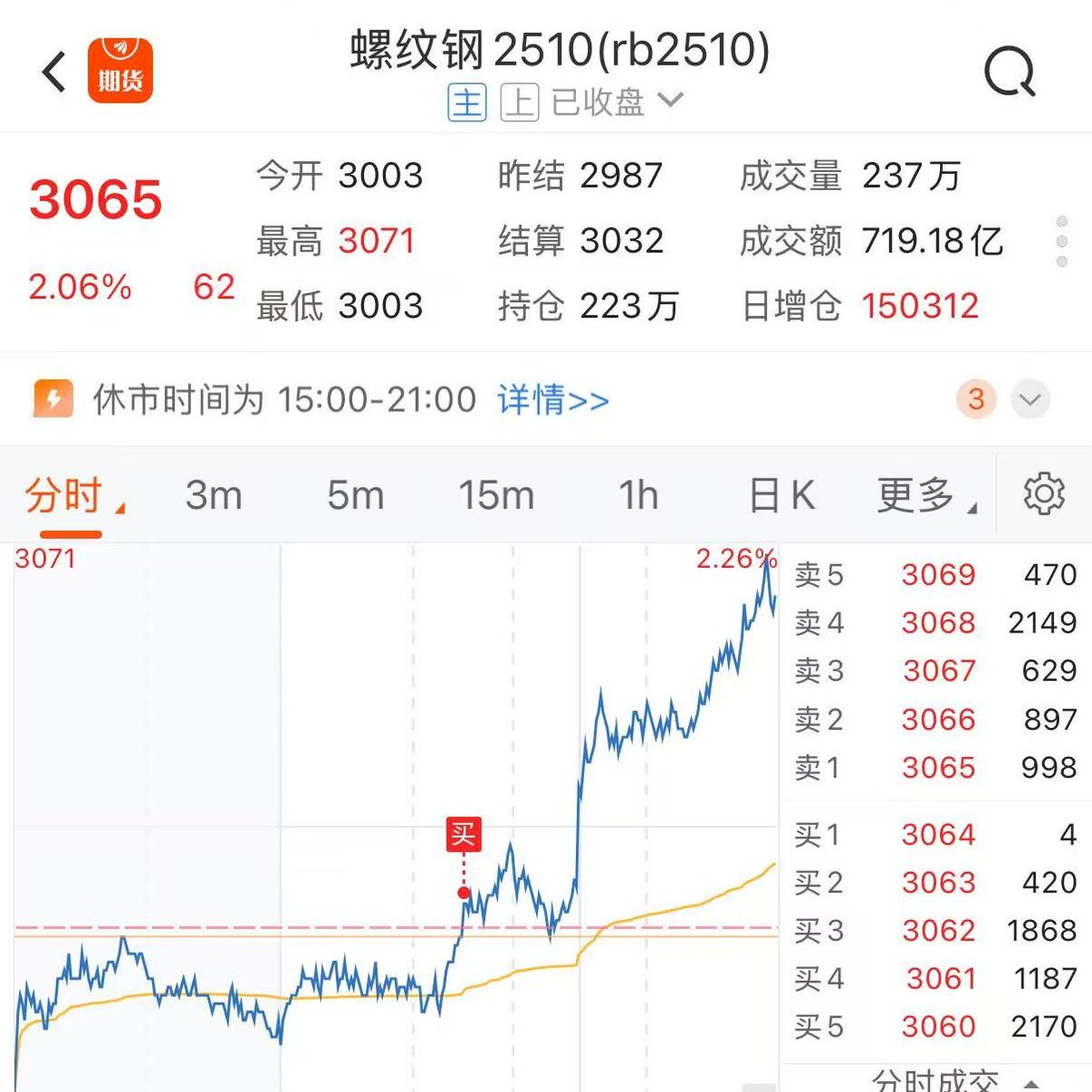 内盘商品期货市场在经历了大半年的垃圾行情后，今天似乎是个转折点，流畅趋势行情可以期待。

目前持有螺纹钢和棉花的多单。