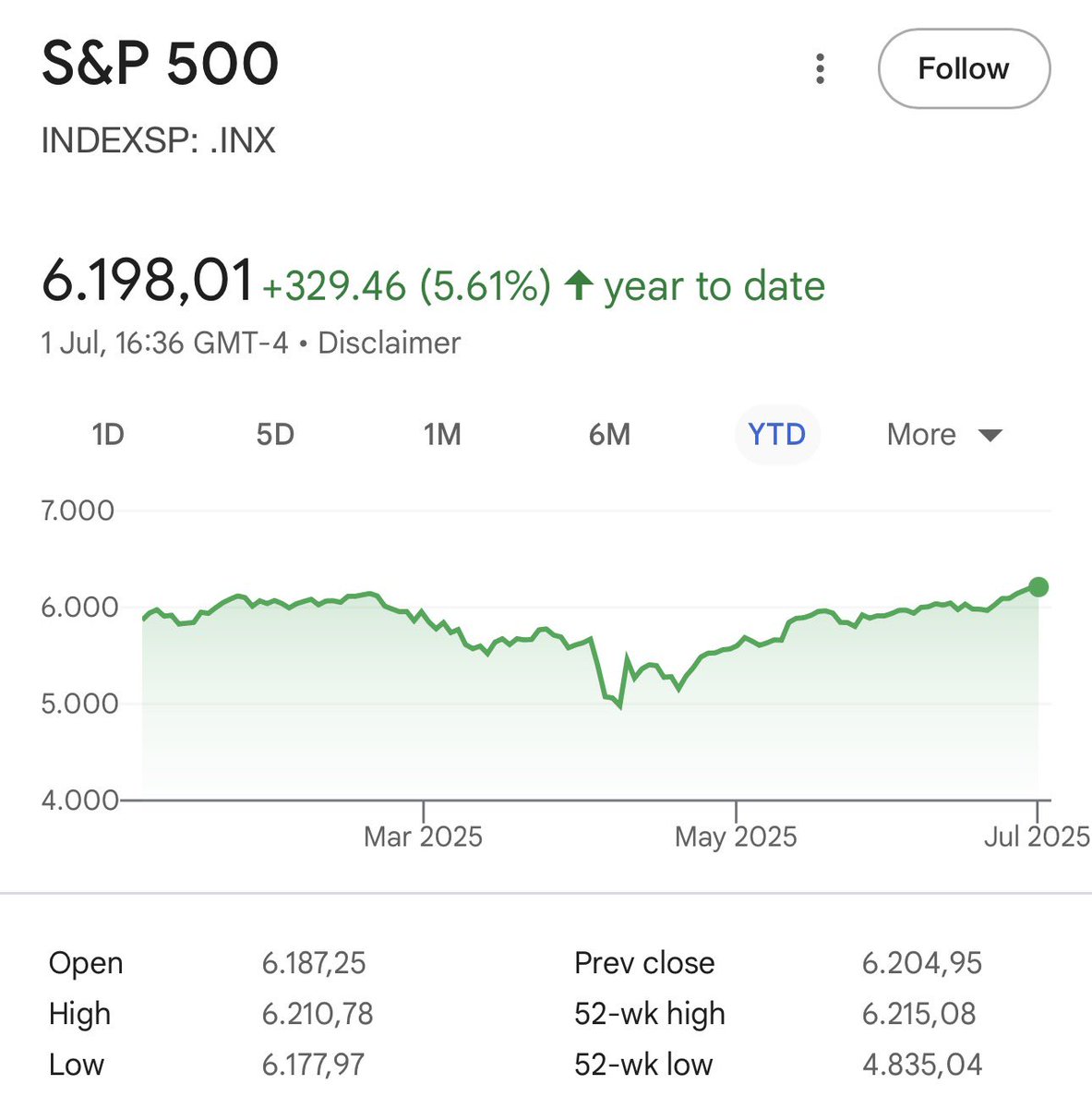 aluxcom's tweet image. The US Dollar is down -10% since the beginning of the year.
(while the media celebrates the S&P being up 5% YTD)
You’re experiencing the illusion of making money when you’re actually poorer.