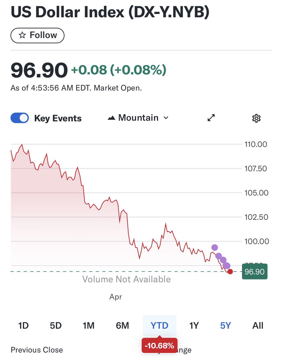 aluxcom's tweet image. The US Dollar is down -10% since the beginning of the year.
(while the media celebrates the S&P being up 5% YTD)
You’re experiencing the illusion of making money when you’re actually poorer.