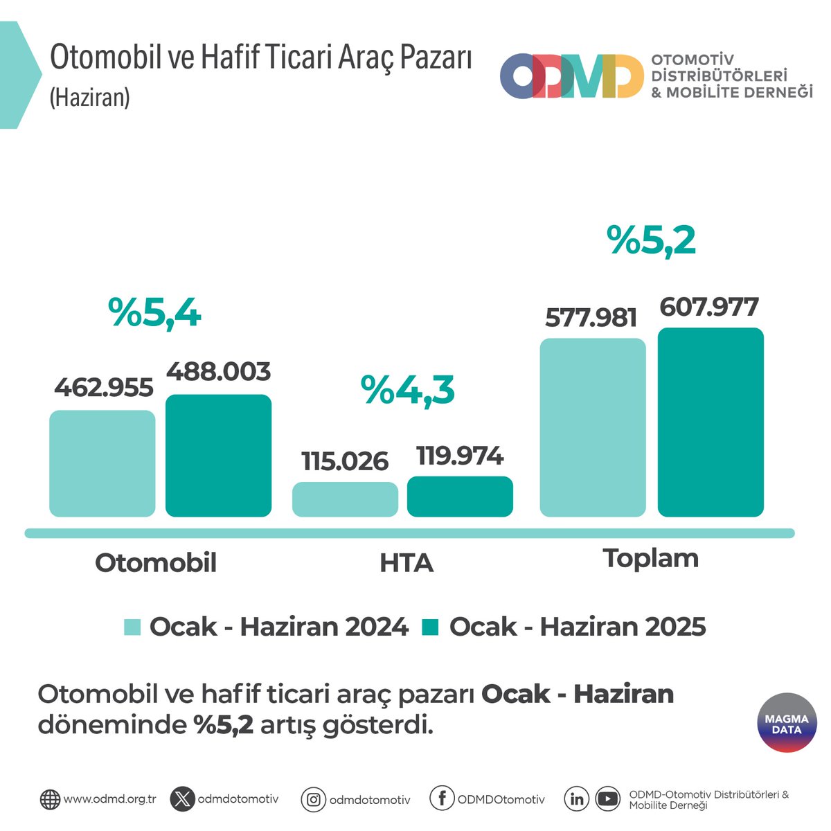 Otomobil ve hafif ticari araç pazarı ile ilgili daha detaylı bilgi için odmd.org.tr web sitemizi ziyaret edebilir veya ODMD ile iletişime geçebilirsiniz.

#ODMD #ODMDOtomotiv #Otomotiv #OtomobilPazarı #HafifTicariAraçPazarı #MagmaData