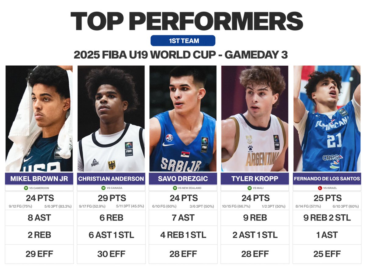 dogtheballer's tweet photo. Here are my Top Performers from the 3rd Day of the #FIBAU19 World Cup:

1st Team:

🇺🇸 Mikel Brown Jr
🇩🇪 Christian Anderson Jr
🇷🇸 Savo Drezgic
🇦🇷 Tyler Kropp
🇩🇴 Fernando De Los Santos

2nd Team:

🇮🇱 Ariel Sela
🇺🇸 Caleb Holt
🇨🇦 Efeosa Oliogu
🇳🇿 Troy Plumtree
🇩🇪 Eric Reibe

📸@FIBA