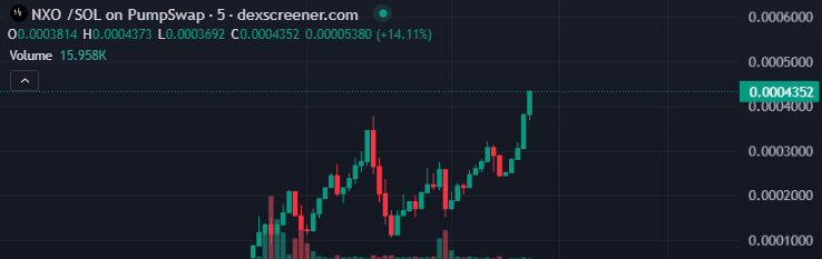 $NXO New ATH 📈
dexscreener.com/solana/GqJK2CW…