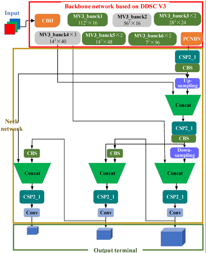 Sensors_MDPI's tweet image. DV3-IBi_YOLOv5s: A Lightweight Backbone Network and Multiscale Neck Network Vehicle Detection Algorithm
mdpi.com/1424-8220/24/1…
#multiscale  #YOLOv5s
