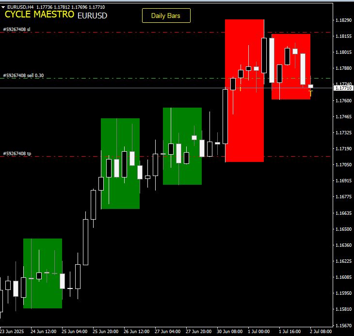 SFscalper's tweet image. Trade of the day: $EURUSD SHORT SL 1.18200 TP 1.17100 with CYCLEMAESTRO cycle indicator shared at 09:15 this morning in our live trading room #forextrading #bestindicator #livetrading