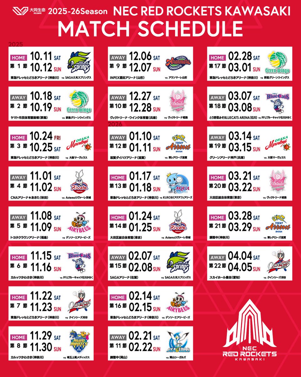 nec_rr_official's tweet photo. 2025-26シーズン 大同生命SV.LEAGUE WOMEN の日程･会場･対戦カードが決定🚀

一丸となって挑む新シーズン。
アリーナを“赤く”染めて、ともに戦ってください💪🔥

#NECレッドロケッツ川崎 https://t.co/HNdf8AffCv