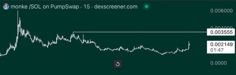GordonGekko's tweet image. Next stop, $3.5M. 🍌

Do you understand? 🐒