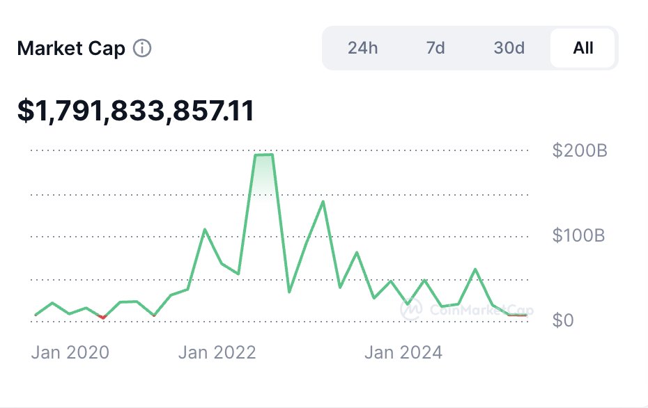 bloody_bit's tweet image. Aggregated NFT marketcap is actually at its lowest since @CoinMarketCap started recording it in Jan '20 (with one small exception, apparently)