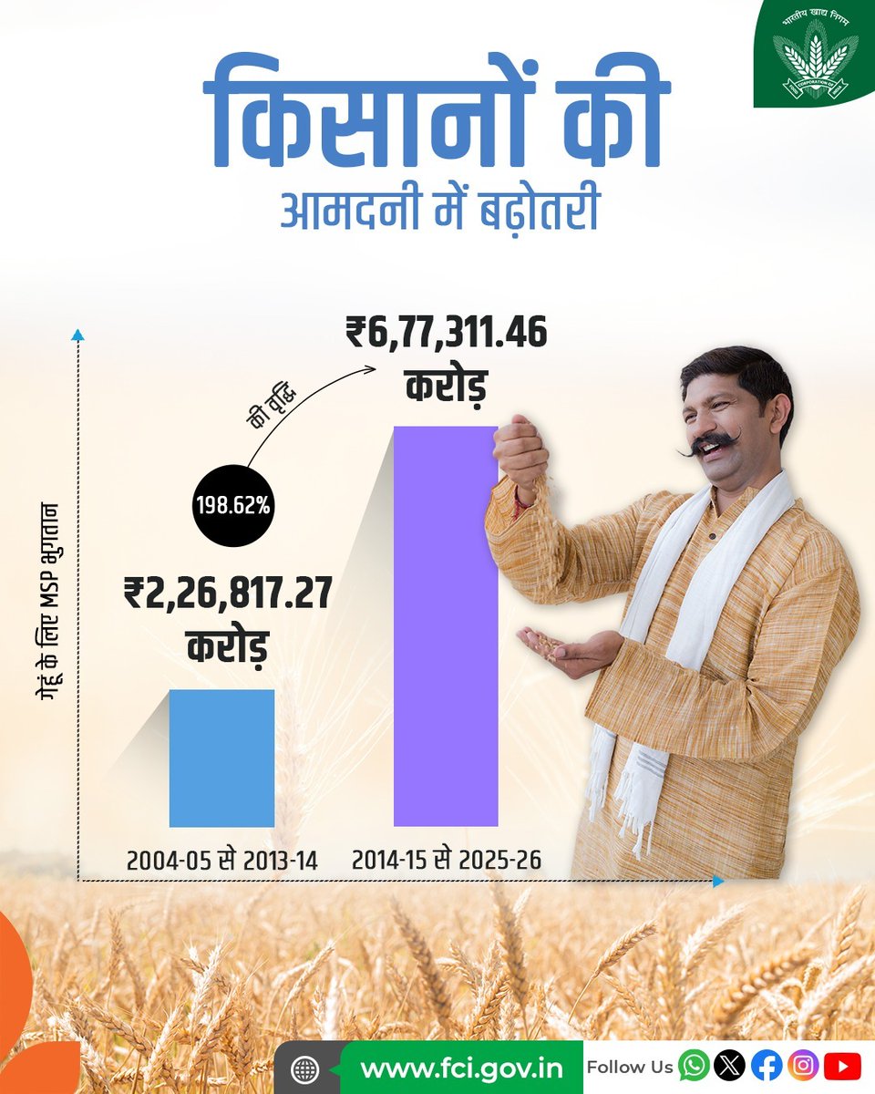 गेहूं किसानों को न्यूनतम समर्थन मूल्य (MSP) भुगतान में जबरदस्त बढ़ोतरी मिली है। वर्ष 2004-05 से 2013-14 के बीच जहां ₹2.26 लाख करोड़ का भुगतान हुआ, वहीं 2014-15 से 2025-26 के दौरान यह बढ़कर ₹6.77 लाख करोड़ हो गया—198.62% की बढ़ोतरी। यह उपलब्धि किसानों की समृद्धि और सरकार की