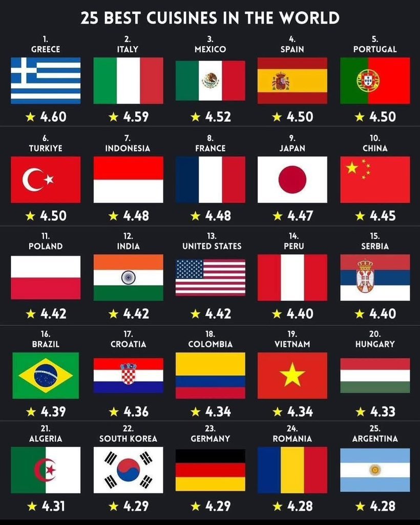 ziberiaI's tweet photo. -La comida griega es basura 
-Portugal no tiene cocina propia
-Indonesia 7mo puesto?? Que verga comen?
-Polonia deberia estar top5 
-Basta de la mentira de la comida peruana
-Brazil? Arroz con pollo 
-Croacia, Rumania, Alemania Hungria y Serbia son exactamente la misma cocina
-Argentina top3 abajo de Italia y España
