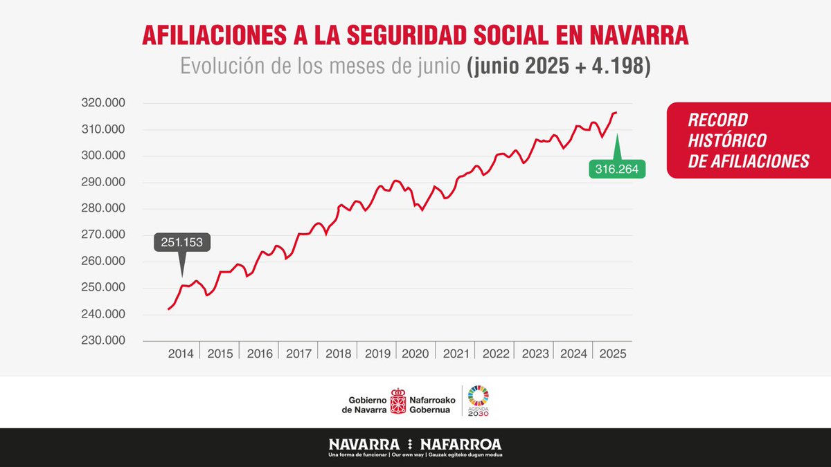 ¡Nuevo récord de afiliación en junio con 316.264 personas, 4.918 más que hace un año!

📈 Desde que llegamos al Gobierno, Navarra ha aumentado casi 29.000 afiliados a la Seguridad Social.

📉 Y el desempleo desciende en 2.148 personas respecto a junio de 2019. 

¡Seguimos!