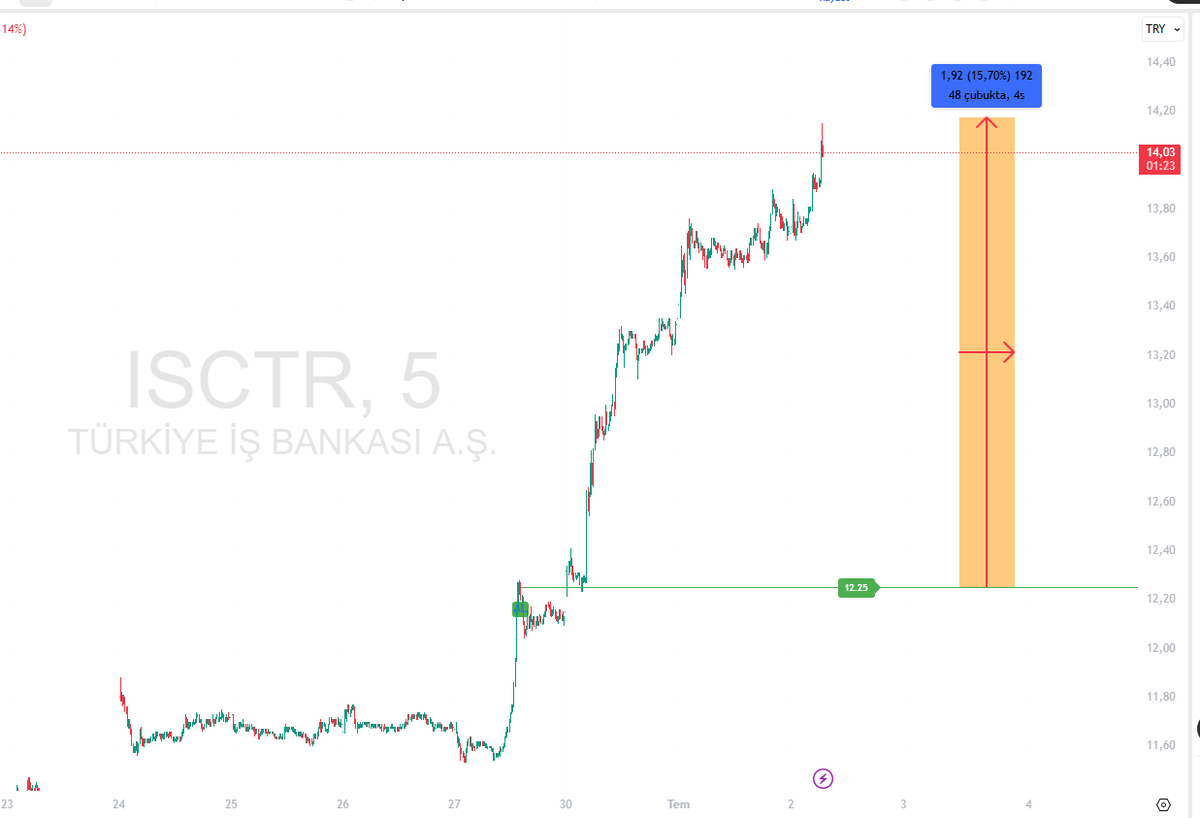#isctr yi hiç bırakmadı en başından beri %15lere ulaştı. bu sistemin zaten asıl amacı bir trendi yakalamak ve mümkün oldukça içinde kalmak.  t.me/+A1t4xazBPDIwM…