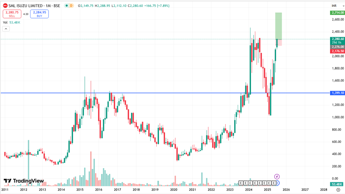 stocksbyrishabh's tweet image. 🚛 #SML ISUZU
🔥 All-Time High Breakout on the monthly chart!
Massive consolidation since 2015 — finally taken out 💥
Momentum + structure = explosive move possible
 Tight SL, rest ride the trend.
#MultiyearBreakout #ATH #StockMarket #kyuki_bhav_bhagwan_hai