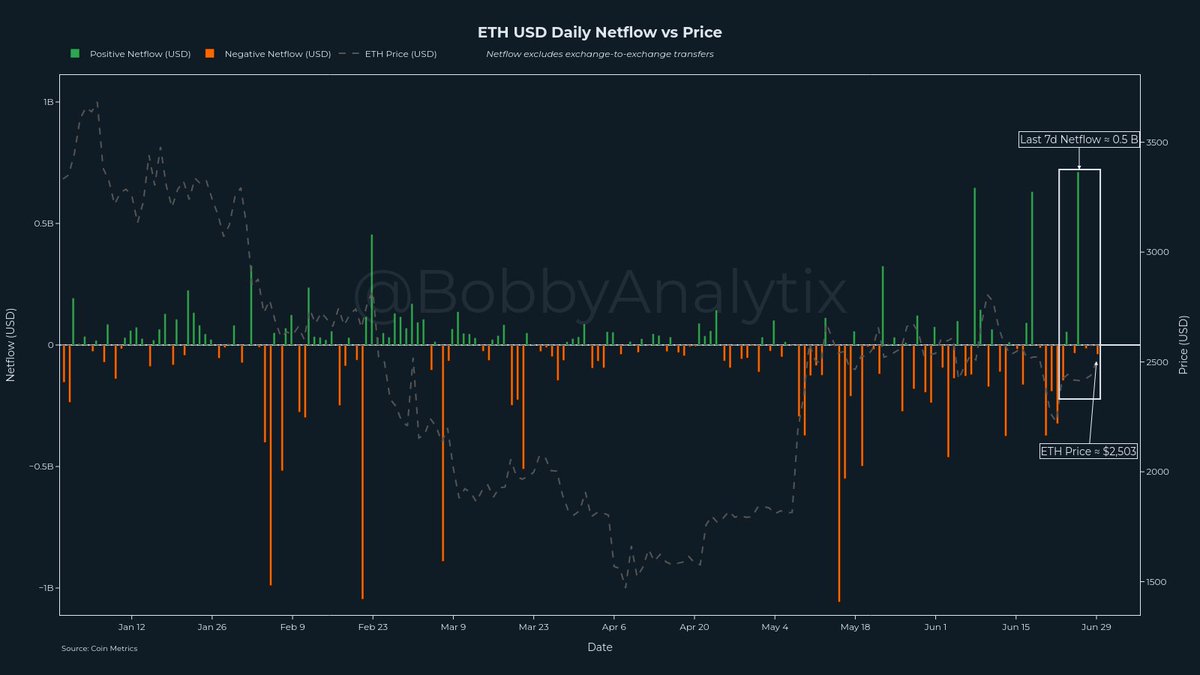 BobbyAnalytix's tweet image. 🚨 Meanwhile...   

$ETH saw around $0.5 B net inflows in the last 7 days.     

More supply landing on exchanges usually equals sell-pressure ahead.     

We could get a slight pull back from here.     

#ethereum #netflows