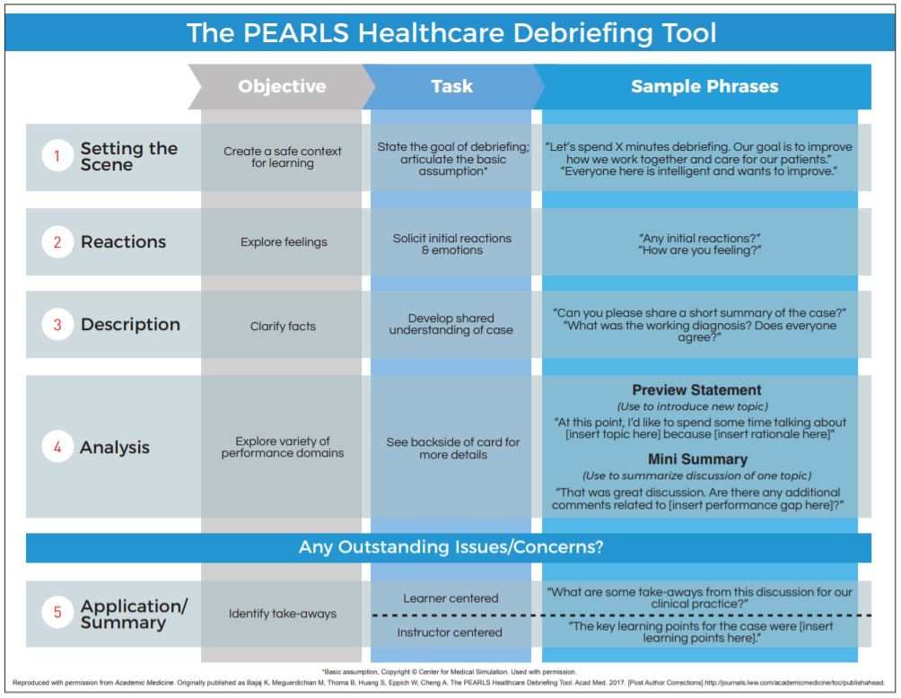 CodimgVA's tweet image. In this blog, we take a closer look at three of the most common #healthcare debriefing structures - #TALK, #TeamSTEPPS and #PEARLS.

We discuss the processes of conducting these types of #debriefing and the benefits of each.

Continue reading here:

codimg.com/healthcare/blo…