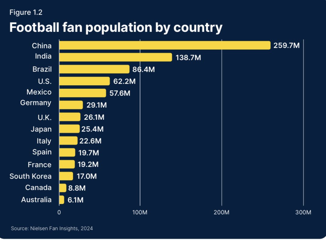 The #Nielsen #Sports report, 2025, indicates that #Football remains the world’s most popular sport, with its a 51% fandom. #Basketball 2nd at 42%, &amp; #swimming 3rd at 39% reach

The countries with the most football fans are #China, #India, &amp; #Brazil 

#SportsMarkets