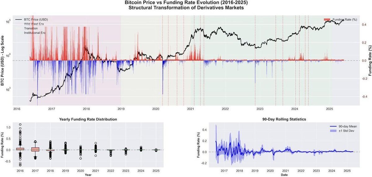 PandaAsiaStreet's tweet image. #BitMEX reports a 90% drop in extreme Bitcoin funding rates since 2016 -&amp;gt; highlighting a maturing, more stable and institutional crypto derivatives market.