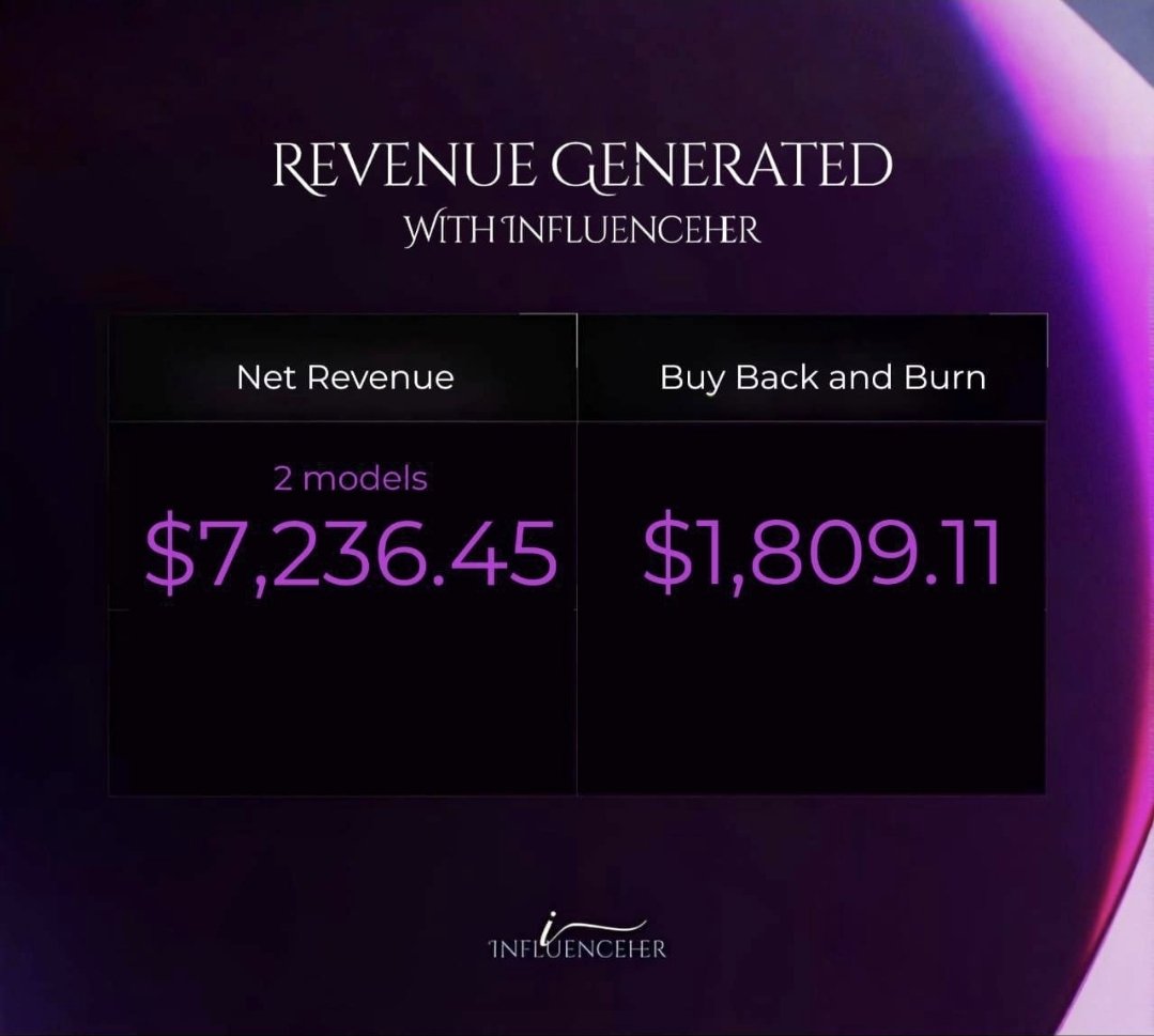 Very nice revenue of the influenceher models so far. 1 of them only received her omnibox a couple of days ago, which will help increase traffic to her profile exponentially.

Also, influenceher is officially live on Yapstarter, and the Engage to Earn pool is open!

This is your
