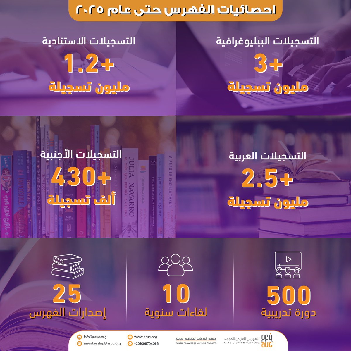 📚 الفهرس العربي الموحد: مسيرة من التميز والتكامل العربي في عالم المكتبات.

في إطار سعيه الدؤوب لتوحيد الجهود المكتبية وتعزيز العمل المعرفي المشترك في العالم العربي، استطاع الفهرس العربي الموحد أن يرسّخ مكانته كمبادرة رائدة ومرجعية موثوقة في مجال تنظيم المعلومات، وهو ما تعكسه