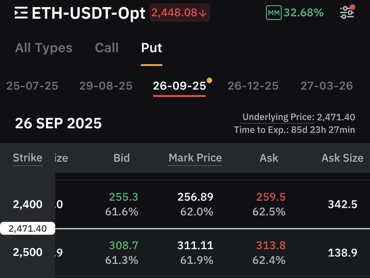 ผมยอมจ่ายเดือนละ 3.4% เพื่อแลกกับการที่ผมมั่นใจว่าถ้า ETH ร่วงลงต่ำกว่า 2,400 ผมจะขายได้ที่ 2,400 เสมอ

ตอนนี้หลายๆ คน มองว่าตลาดอาจจะไปทำจุดสูงสุดเดือนตุลาคม ซึ่งแน่นอนว่า ถ้าความเชื่อแบบนี้ถูกตอบรับมากขึ้น ย่อมจะทำให้โอกาสที่จะมีคนปล่อยของออกมาในเดือน สิงหาคม, กันยายน

📌