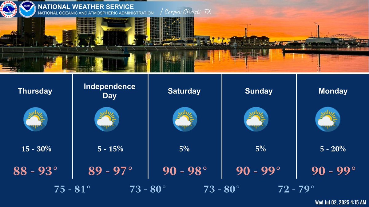 There is a 15-30% chance of showers and thunderstorms on Thursday, then rain chances are generally low (&lt;15%)  through the holiday weekend. Temperatures will be on the increase with highs 90-100 over the weekend. Lows in the 70s to around 80.  #txwx #stxwx