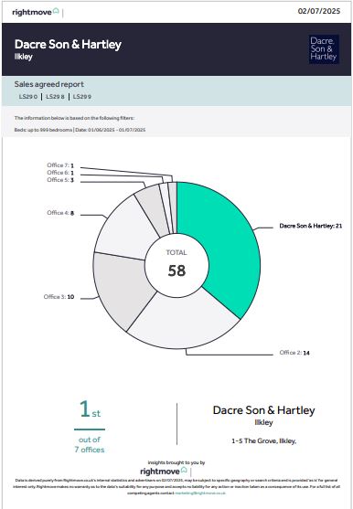 DacresYorkshire's tweet photo. 📊 We’re proud to be #1 out of 7 local agents for sales agreed in and around Ilkley last month.  📞 Get in touch for a free, no-obligation market appraisal – we’d love to help you take the next step.

#Ilkley #TopAgent #MarketLeaders #FreeValuation #MovingHome #YorkshireProperty https://t.co/5th6v16oAP