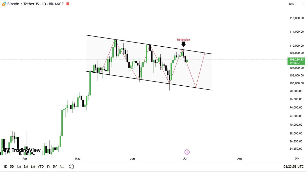 $BTC (Daily) 

So unfortunately🚨, $BTC got rejected from the movement of the past two days, we have a New  Updated scenario in front of us. 

We had often seen that, the rejection  from the top always drags down the prices till bottom ⚠️ zone. 

So yes a dump is anticipated, but