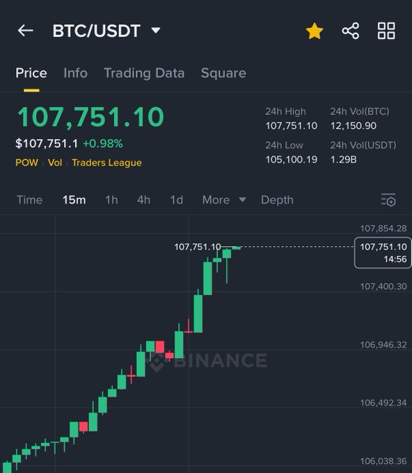 $BTC  IS PUMPING BACK UP 🚀 PRAYING FOR NEW ALL TIME HIGH !!!