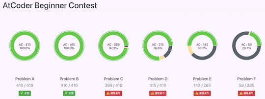 atcoderclans's tweet image. (続き)
スクリプト
・AtCoder-Favorite-Person-Colors
・AtCoder Problems Pie Chart 正常判定
CLI
・AtCoderStudyBooster
動画
・赤の面積は青の面積の何倍くらい?
・3つの2でどんな整数も表せるか?