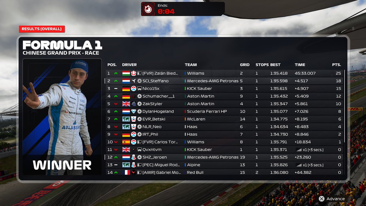 . <a href="/fzrracingleague/">FZR</a> 🇨🇳

Q: P5 
R: P2 

Qualifying could’ve been better, Maximised the result after all due to great race pace and some nice battles.

Unfortunate that <a href="/SHZ_Jeroen/">Jeroen</a> binned it in the quali, cause we would’ve worked together for even a better result. 💙

<a href="/ShazooCedars/">Shazoo Cedars Ignitors</a>