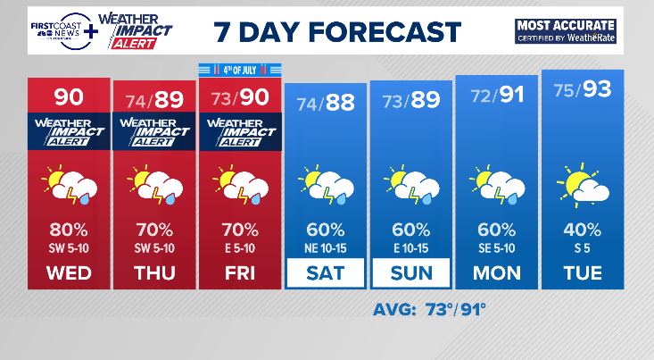 NHC bumped the blob area up to a 40% chance of tropical development... euro suggesting a moderate northeast wind setup this weekend whether there is development or not. 
-Fireworks looking decent, most thunderstorms Friday should be ending by launch time. 
-protect your fingers.