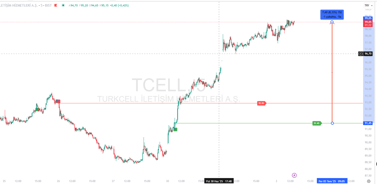 #tcell 🧿 gayet güzel devam ediyor %10 a yaklaşmış buda girdiği yer itibari ile.  t.me/+A1t4xazBPDIwM…
