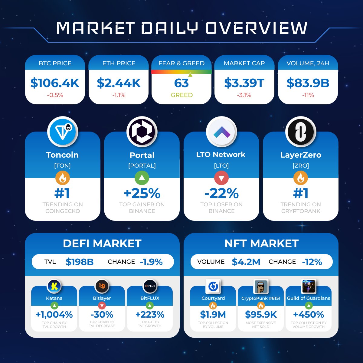 Cryptolaxy's tweet photo. CRYPTOMARKET DAILY OVERVIEW
#Bitcoin $BTC -0.5%; #Ethereum $ETH -1.1%
Hot projects:
🔹General market: $TON $PORTAL $LTO $ZRO
🔹#DeFi & #NFT markets: $KAT $BTR #BitFLUX #Courtyard #CryptoPunks #GuildOfGuardians https://t.co/zH7vImmFl4
