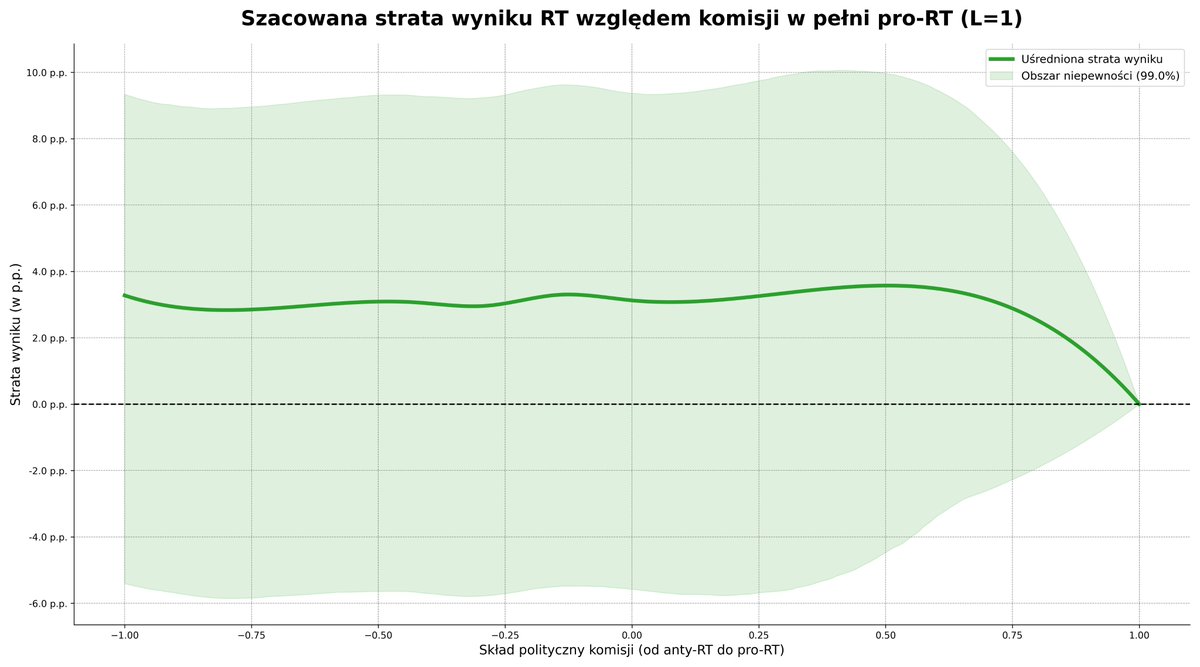Poniżej publikuję pełny kod i dane do rygorystycznego modelu efektów stałych dowodzącego związku między składem komisji wyborczych, a wynikami wyborów (różnica ~500k). Wyniki nie powinny zależeć od tego, kto liczy. Polska racja stanu wymaga wyjaśnienia tego zjawiska. Proszę o RT.