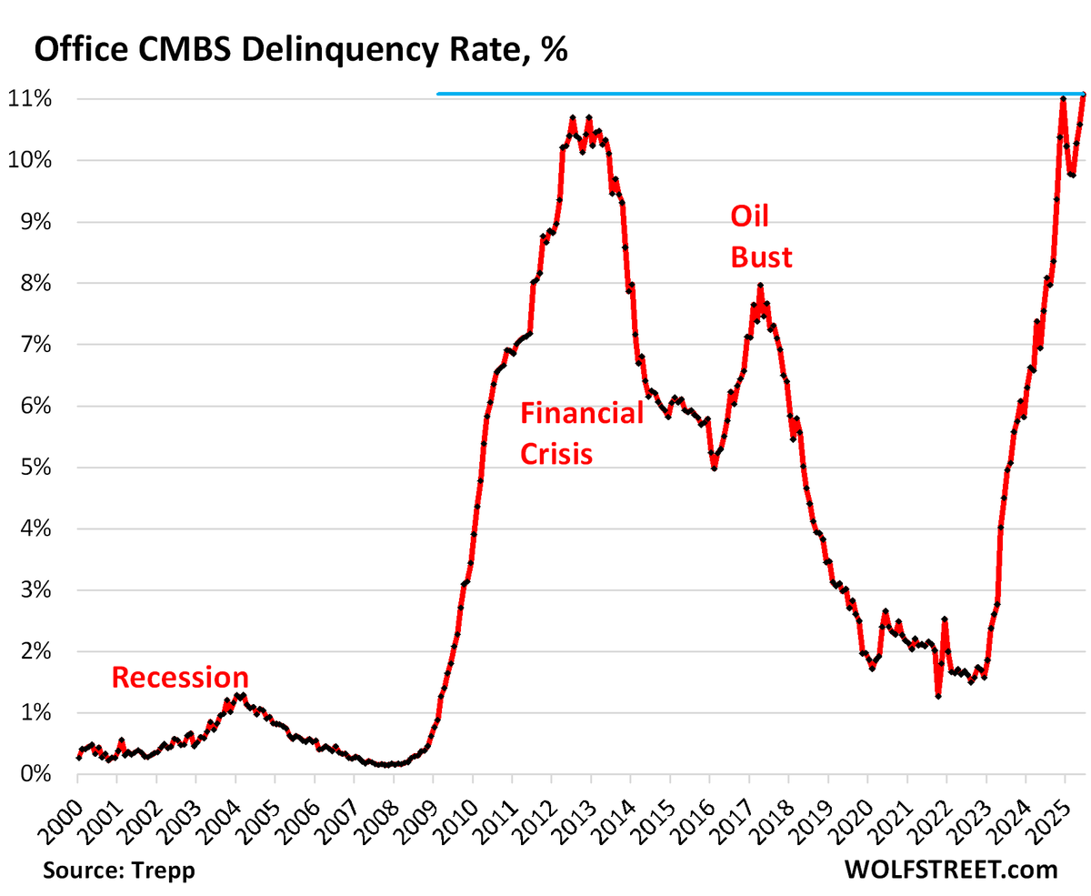 Office CMBS Delinquency Rate Spikes to Record 11.1% in June, Worse than Financial Crisis Meltdown Peak, after 3-Month Relapse.
Los Angeles tower, FEMA headquarters, 100-yr-old tower in Manhattan join; some delinquent loans “cured” by extend &amp; pretend...
wolfstreet.com/2025/07/01/off…