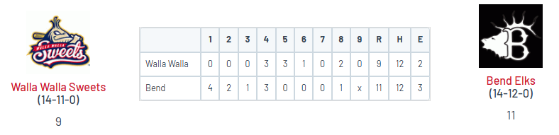 PNW College Baseball Report (@pnw_cbr) on Twitter photo WCL: Bend 11, Walla Walla 9
Kaden Alberghini (SU) W, 1.1IP, ER, 2K
<a href="/MattElliotRHP/">Matt Elliot</a> (SMCC '25) SV, IP, 0R, 0 BB
<a href="/TeddyTokheim/">Teddy Tokheim</a> (Stanford) 1-3, GS HR, 4 RBI
<a href="/RealbryceC/">Bryce Clavon</a> (Clemson) 3-5, RBI, 3R, 3 SB
<a href="/Canon_Reeder/">Canon Reeder</a> (OSU) 1-3, 2B, RBI, 2R, 2 SB
<a href="/VinnySalvione/">vinny salvione</a> (Portal) 2-3, 2B, R WCL: Bend 11, Walla Walla 9
Kaden Alberghini (SU) W, 1.1IP, ER, 2K
<a href="/MattElliotRHP/">Matt Elliot</a> (SMCC '25) SV, IP, 0R, 0 BB
<a href="/TeddyTokheim/">Teddy Tokheim</a> (Stanford) 1-3, GS HR, 4 RBI
<a href="/RealbryceC/">Bryce Clavon</a> (Clemson) 3-5, RBI, 3R, 3 SB
<a href="/Canon_Reeder/">Canon Reeder</a> (OSU) 1-3, 2B, RBI, 2R, 2 SB
<a href="/VinnySalvione/">vinny salvione</a> (Portal) 2-3, 2B, R