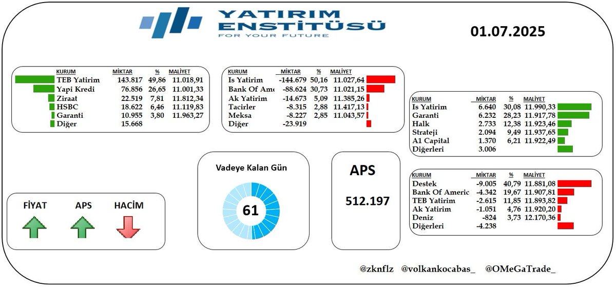 #viop30 AKD 

Perşembe - Cuma 13 bin kontrat Ağustos vadeden long açan Destek Yatırım dün bitirdi longları.

Güzel operasyon oldu.

INSIDE BORSANIN EN BÜYÜK NAMUSU OLMADIKÇA DEVAM BU İŞLER.

Üstadların bile yarısı inside üstadı varın siz düşünün.