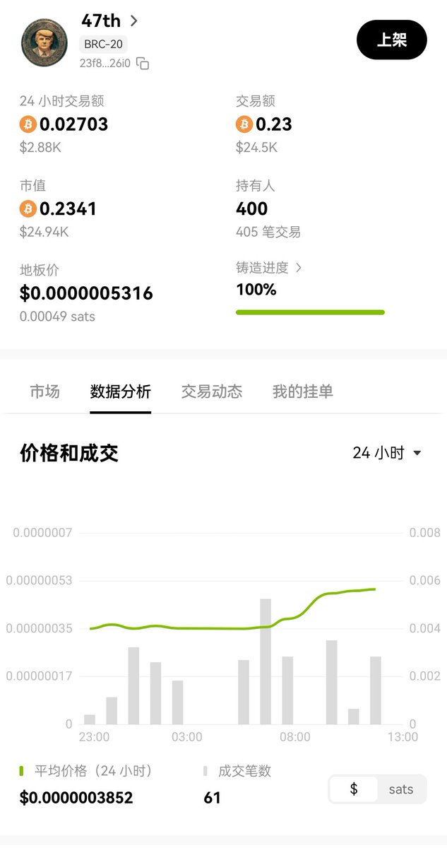 拿了小半年的 #47th 特朗普 #TRUMP 总统概念铭文，今天成交了60多笔交易，是有主力进场了吗？
#金π $dogk $SHIB $beat #黑派 $Aldo $fifa $FMAP $FFIE $dapp #Rℝ $TRUM $eTOR $sony $viva $XMAP $piin $MASK $AITO $FIBA $xbox