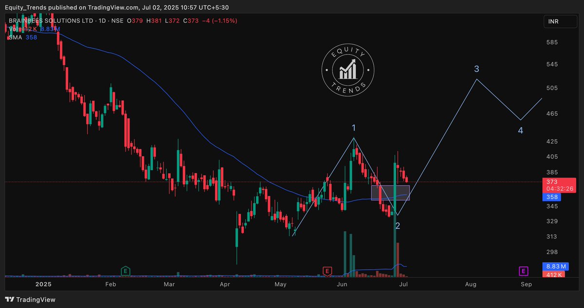 EquityTrends's tweet image. #FIRSTCRY Am I worried about this pullback ? No, not yet.

Let's see where it finds support. 50 SMA or the previous swing low ?

#brainbees